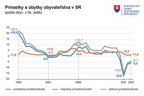 Vývoj návštevnosti Slovenska v roku 2025